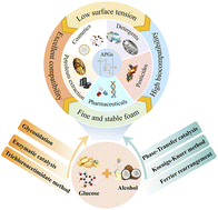 Graphical abstract: Progress on the synthesis and applications of the green non-ionic surfactant alkyl polyglycosides