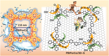 Graphical abstract: A novel fully conjugated COF adorned on 3D-G to boost the “D–π–A” electron regulation in oxygen catalysis performance