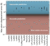 Graphical abstract: Search for active and inactive ion insertion sites in organic crystalline materials