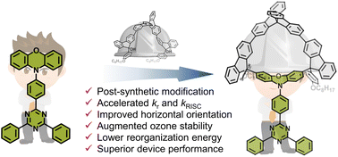 Graphical abstract: Post-synthetic gridization enhances spin-flip dynamics, horizontal alignment, and ozone resistance in solution-processable TADF macrocycles