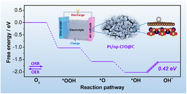 Graphical abstract: Highly stable linking of platinum and porous spinel via carbon bridge engineering towards a long-lifespan rechargeable zinc–air battery