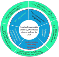 Graphical abstract: Recent advances in quadruple perovskite oxide-based electrocatalysts for oxygen evolution reactions: a review