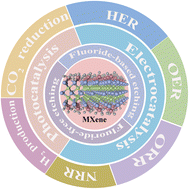 Graphical abstract: MXenes for catalysis: current developments in photocatalysis and electrocatalysis