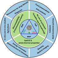 Graphical abstract: Recent advances in nanoprecipitation: from mechanistic insights to applications in nanomaterial synthesis