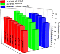 Graphical abstract: Systematic study of electrochemical performance of nickel iron hydroxide (NiFe(OH)2) electrocatalyst at high current densities in alkaline seawater solutions