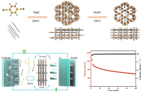 Graphical abstract: Enhancing the catalytic conversion of polysulfides utilizing a covalent organic framework–carbon nanotube interlayer
