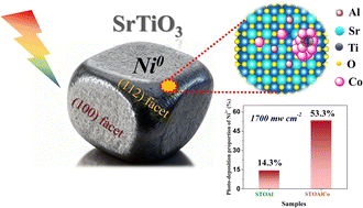 Graphical abstract: Effectively controlling Ni photodeposition on polyhedron SrTiO3 via double-doped Al and Co