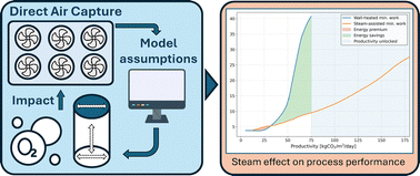 Graphical abstract: Purity-constrained TVSA modeling of Lewatit VPOC 1065 for direct air capture: bridging cured thermodynamics, process design and geometrical analysis