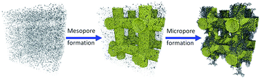 Graphical abstract: Nanocasting of hierarchical nanostructured porous carbon in molecular dynamics simulation