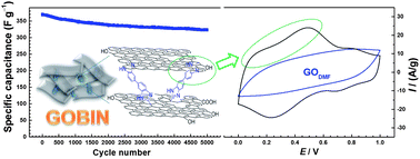 Graphical abstract: Graphene oxide-based benzimidazole-crosslinked networks for high-performance supercapacitors