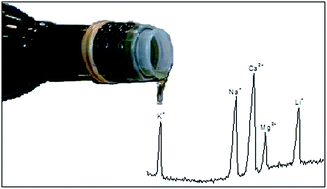 Graphical abstract: Simultaneous determination of potassium, sodium, calcium, and magnesium in virgin olive oils by capillary electrophoresis with capacitively coupled contactless conductivity detection
