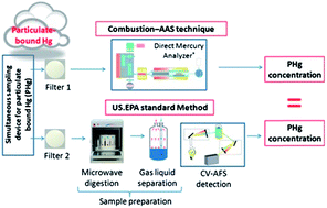 Graphical abstract: A very simple and fast analytical method for atmospheric particulate-bound mercury determination