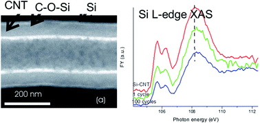 Graphical abstract: Chemical bonding in amorphous Si-coated carbon nanotubes as anodes for Li ion batteries: a XANES study