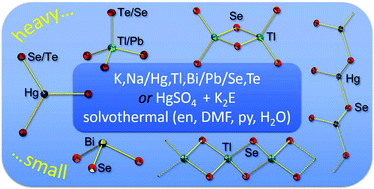 Graphical abstract: Smallest molecular chalcogenidometalate anions of the heaviest metals: syntheses, structures, and their interconversion