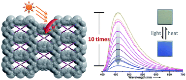 Graphical abstract: An electron-transfer photochromic metal–organic framework (MOF) compound with a long-lived charge-separated state and high-contrast photoswitchable luminescence