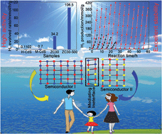 Graphical abstract: Self-assembly of a mesoporous ZnS/mediating interface/CdS heterostructure with enhanced visible-light hydrogen-production activity and excellent stability