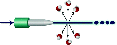 Graphical abstract: Microjets and coated wheels: versatile tools for exploring collisions and reactions at gas–liquid interfaces