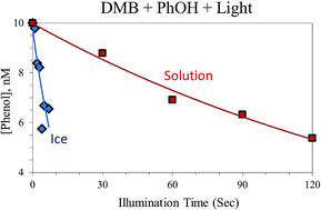 Graphical abstract: Concentrations of a triplet excited state are enhanced in illuminated ice