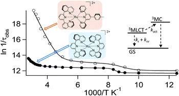 Graphical abstract: Microsecond 3MLCT excited state lifetimes in bis-tridentate Ru(ii)-complexes: significant reductions of non-radiative rate constants