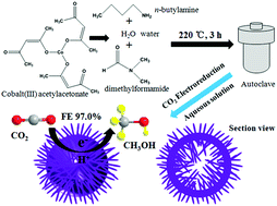 Graphical abstract: Rethinking Co(CO3)0.5(OH)·0.11H2O: a new property for highly selective electrochemical reduction of carbon dioxide to methanol in aqueous solution