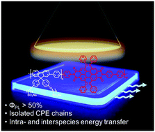 Graphical abstract: Ureasil organic–inorganic hybrids as photoactive waveguides for conjugated polyelectrolyte luminescent solar concentrators