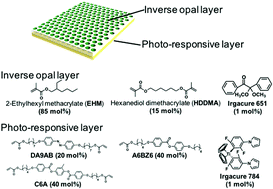 Graphical abstract: Thermo-, photo-, and mechano-responsive liquid crystal networks enable tunable photonic crystals