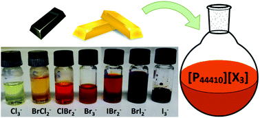 Graphical abstract: Trihalide ionic liquids as non-volatile oxidizing solvents for metals