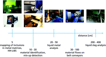 Graphical abstract: LIBS analyses for industrial applications – an overview of developments from 2014 to 2018