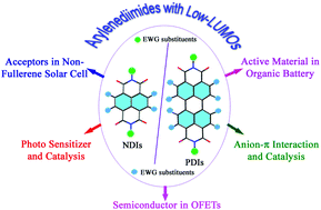 Graphical abstract: Electron-poor arylenediimides