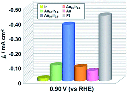 Graphical abstract: Emergence of high ORR activity through controlling local density-of-states by alloying immiscible Au and Ir