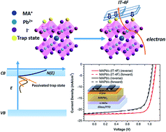 Graphical abstract: Enhanced performance of perovskite solar cells via anti-solvent nonfullerene Lewis base IT-4F induced trap-passivation