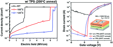 Graphical abstract: Low-temperature fabrication of solution-processed hafnium oxide gate insulator films using a thermally purified solution process