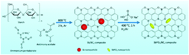 Graphical abstract: Highly microporous SbPO4/BCx hybrid anodes for sodium-ion batteries