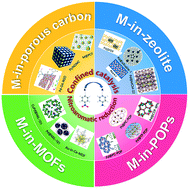 Graphical abstract: Porous materials confining noble metals for the catalytic reduction of nitroaromatics: controllable synthesis and enhanced mechanism