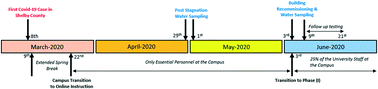 Graphical abstract: A case study on tap water quality in large buildings recommissioned after extended closure due to the COVID-19 pandemic