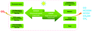 Graphical abstract: Single- and mixed-metal–organic framework photocatalysts for carbon dioxide reduction