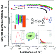 Graphical abstract: New aggregation-induced delayed fluorescent materials for efficient OLEDs with high stabilities of emission color and efficiency