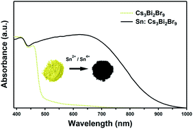 Graphical abstract: Enhanced visible light absorption in layered Cs3Bi2Br9 through mixed-valence Sn(ii)/Sn(iv) doping