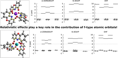 Graphical abstract: Relativistic quantum calculations to understand the contribution of f-type atomic orbitals and chemical bonding of actinides with organic ligands