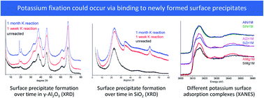 Graphical abstract: Metal (hydr)oxide surface precipitates and their effects on potassium sorption