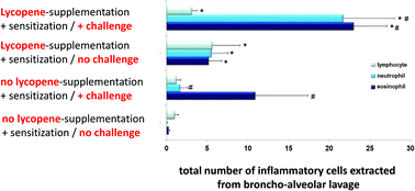 Graphical abstract: An immune-shift induced by lycopene; from an eosinophil-dominant type towards an eosinophil/neutrophil-co-dominant type of airway inflammation
