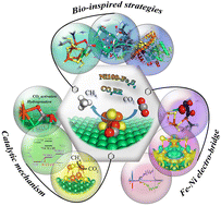 Graphical abstract: The bio-inspired heterogeneous single-cluster catalyst Ni100–Fe4S4 for enhanced electrochemical CO2 reduction to CH4