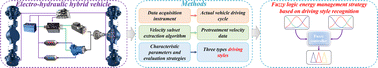 Graphical abstract: Energy management strategy of a novel electric–hydraulic hybrid vehicle based on driving style recognition