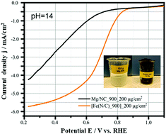 Graphical abstract: A simple decagram-scale synthesis of an atomically dispersed, hierarchically porous Fe–N–C catalyst for acidic ORR