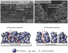 Graphical abstract: Design principles for LiFePO4 electrodes with improved recyclability