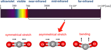 Graphical abstract: Spectroscopic techniques to analyze stable carbon isotopic compositions of carbon dioxide, methane and volatile organic compounds