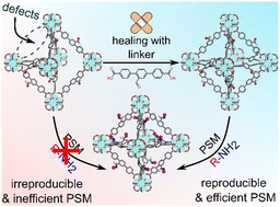 Graphical abstract: Reducing defect density in UiO-68–CHO is key for its efficient and reliable post-synthetic modification