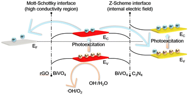 Graphical abstract: Nanoarchitectonics on Z-scheme and Mott–Schottky heterostructure for photocatalytic water oxidation via dual-cascade charge-transfer pathways