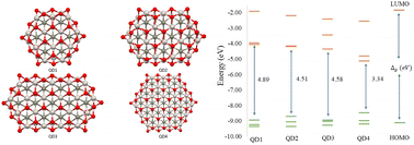 Graphical abstract: Modeling size and edge functionalization of MXene-based quantum dots and their effect on electronic and magnetic properties