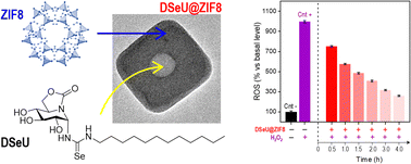 Graphical abstract: A selenoureido-iminoglycolipid transported by zeolitic-imidazolate framework nanoparticles: a novel antioxidant therapeutic approach